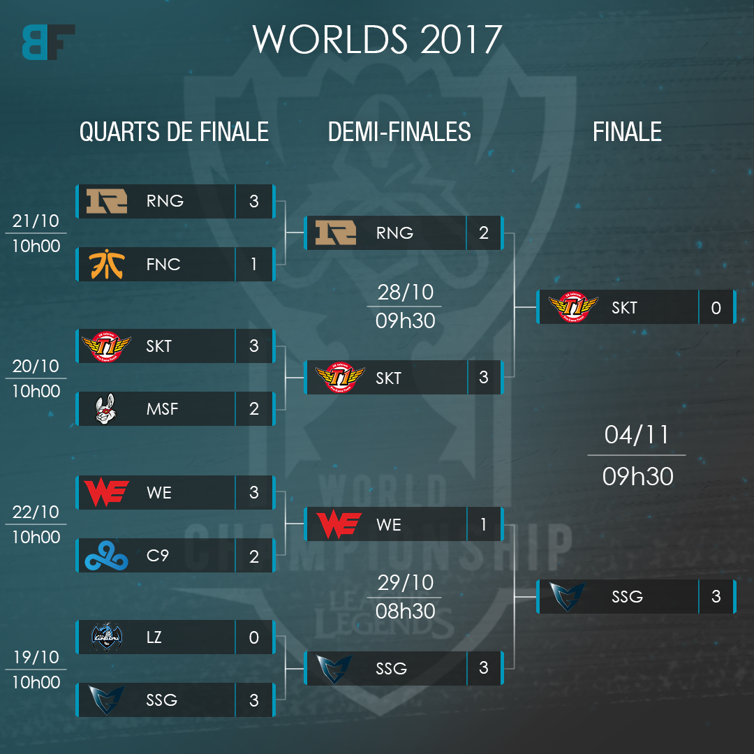 LoL Planning et résultats Worlds 2017